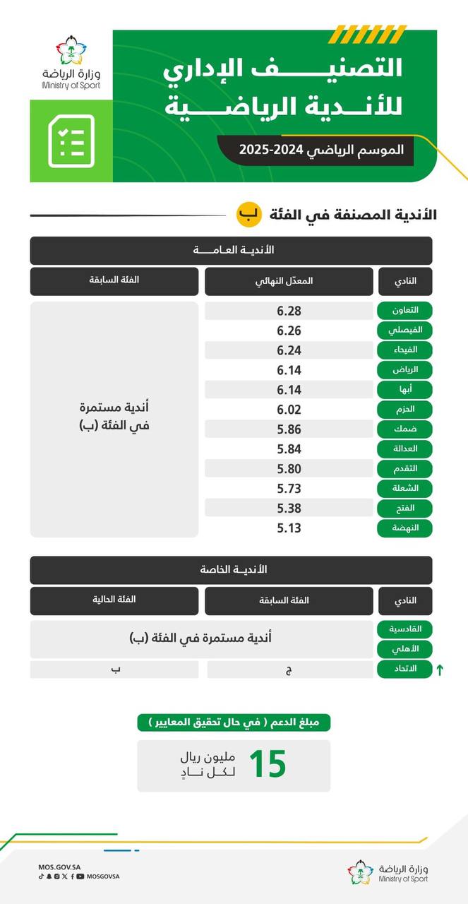 الأندية المصنفة في الفئة (ب)