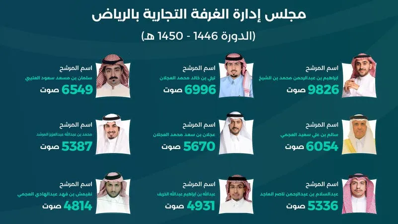 نتائج انتخابات مجلس إدارة الغرفة التجارية بالرياض