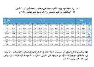 مستويات الإنتاج